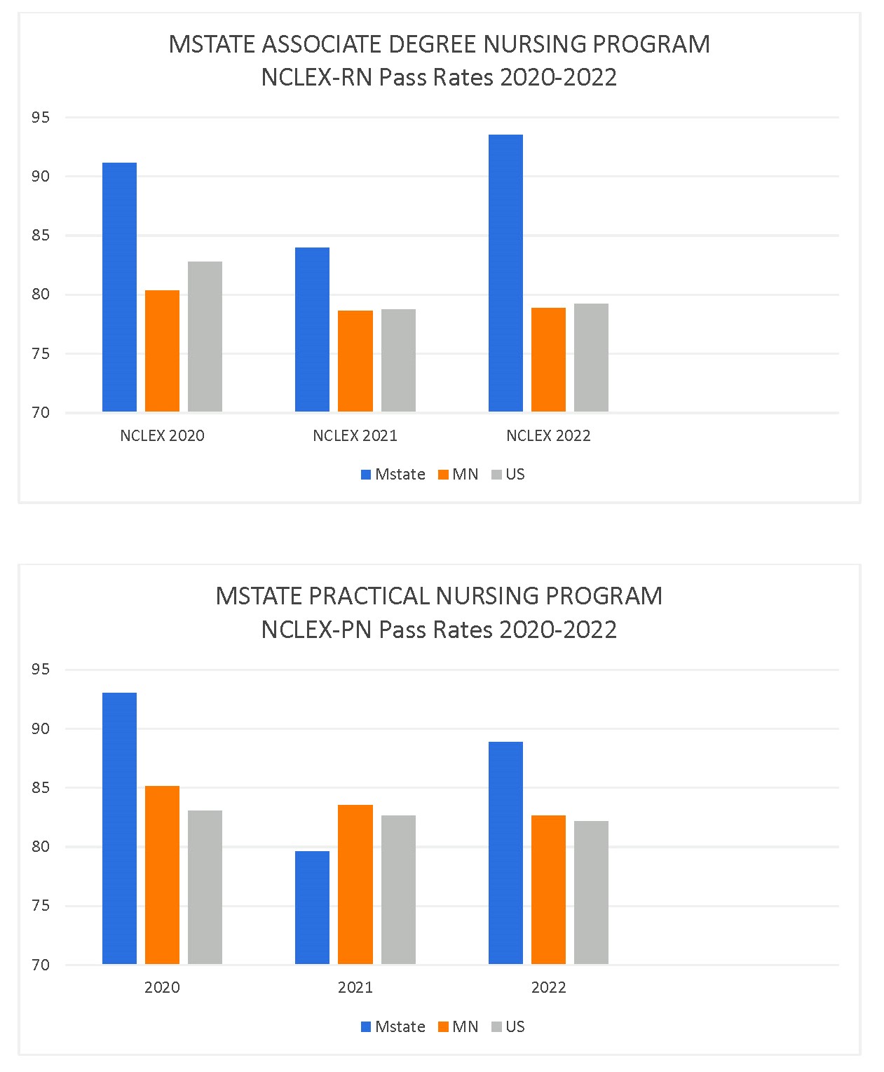 NCLEX 2020-2022 Pass Rates