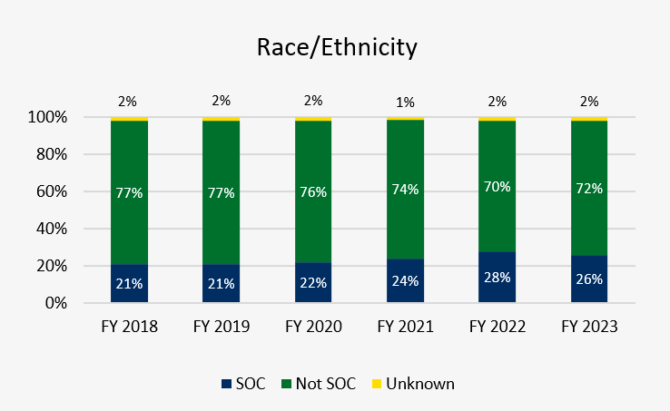 Race Data Trends