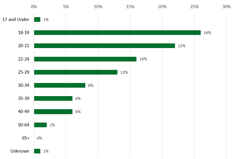 Bar graph showing age percentages