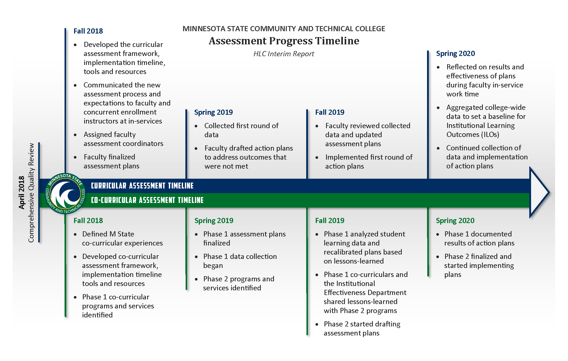 Assessment Timeline