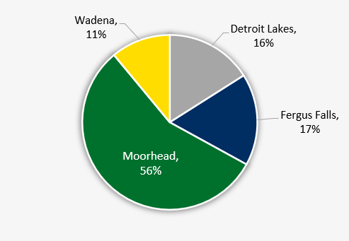 Home Campus Data