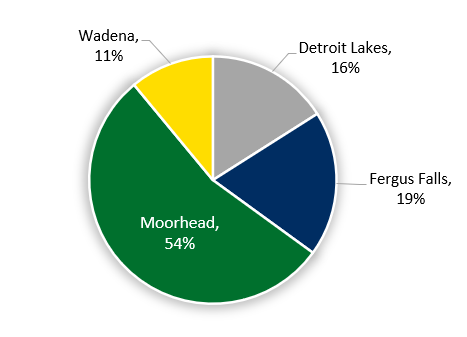 Pie graph showing home campus percentages