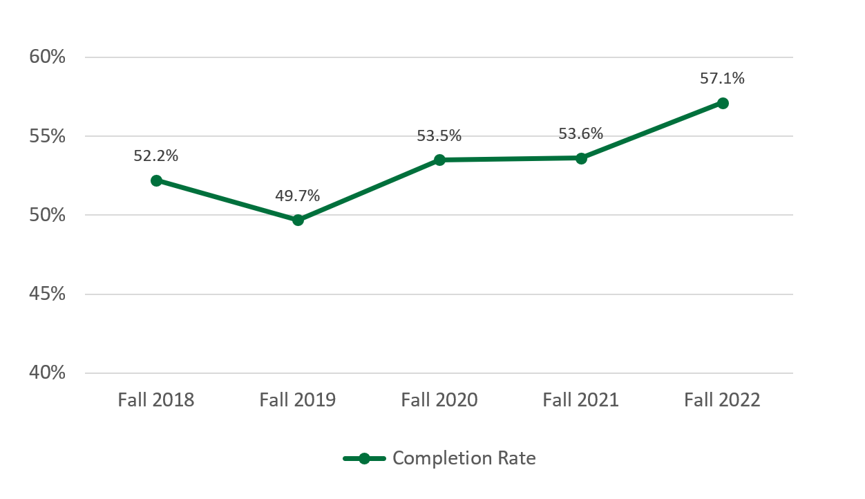 Line graph of completion rates spanning 52.2% in fall 2018, dipping to 49.7% in fall 2019, and climbing to 57.1% in fall 2022.