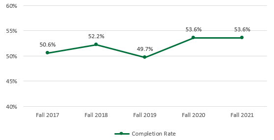 Line graph showing slight increase from Fall 2017 to Fall 2021 Completion Rate