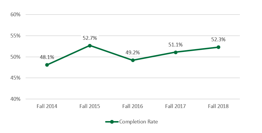 Completion Rate