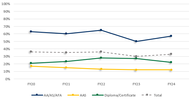 Line graph showing flat continuing education rate from FY20 to FY24
