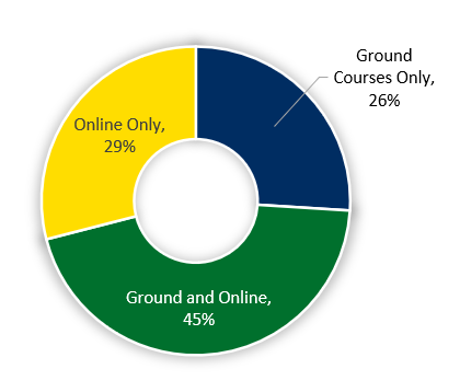 Pie graph showing course delivery percentages