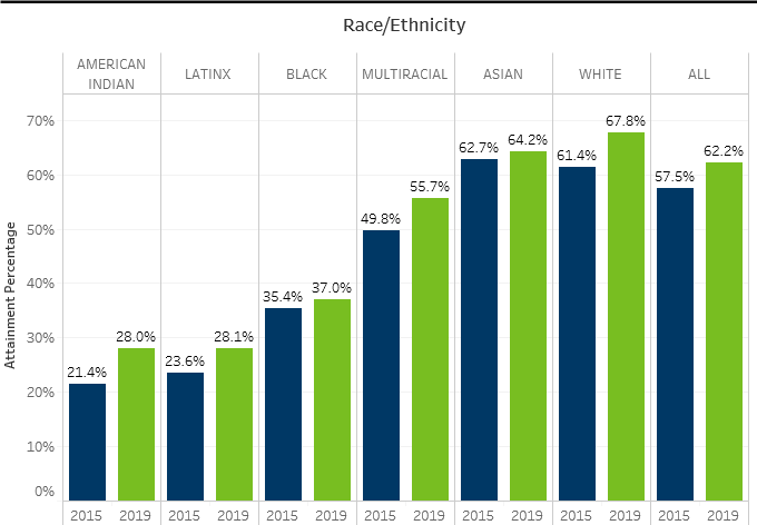 Educational Attainment by race/ethnicity