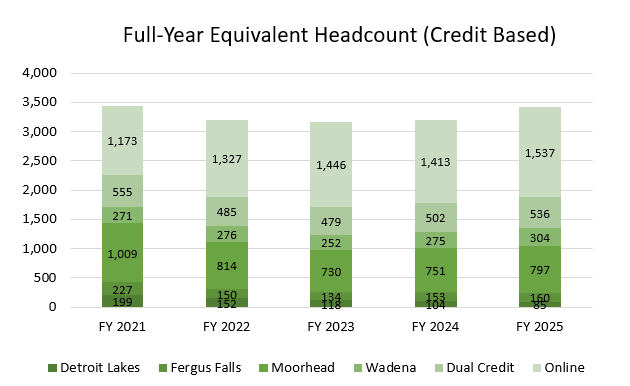 Bar graph showing counts of full-year equivalent headcount for FY21 to FY25