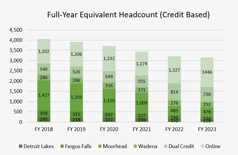 FYE Data