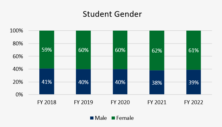 Gender