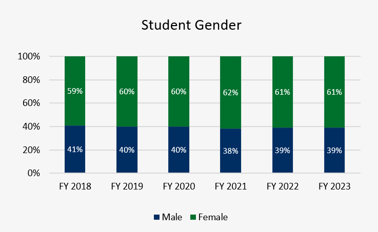 Gender Data Trends