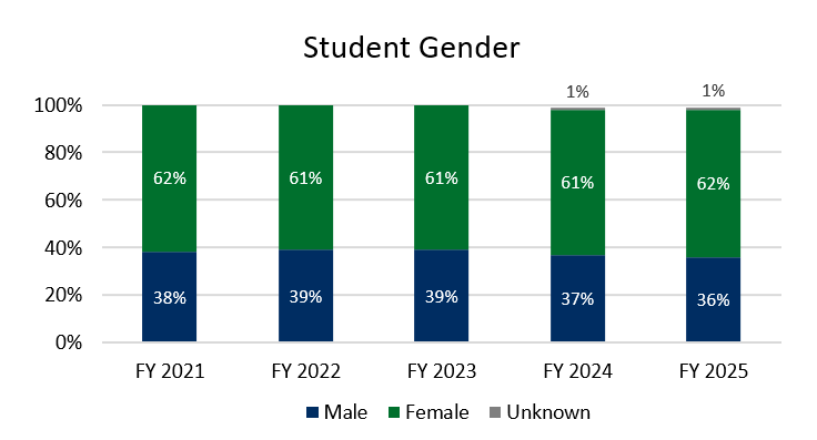 Bar graph showing percentages of gender for FY21 to FY25