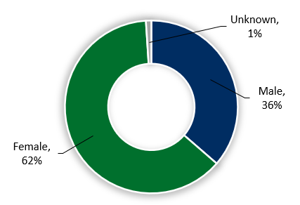 Pie graph showing gender percentages