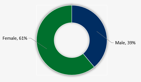 Gender Data