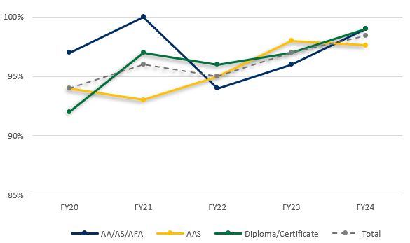 Line graph showing slight increase in graduate placement rate from FY20 to FY24
