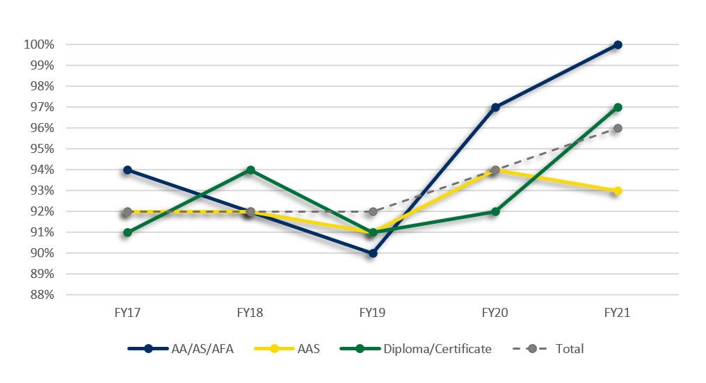 Related Employment by Award Type