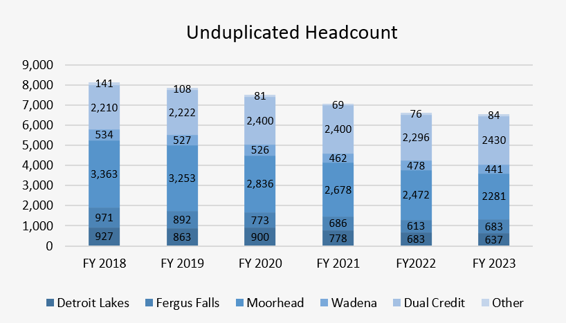 Headcount Data