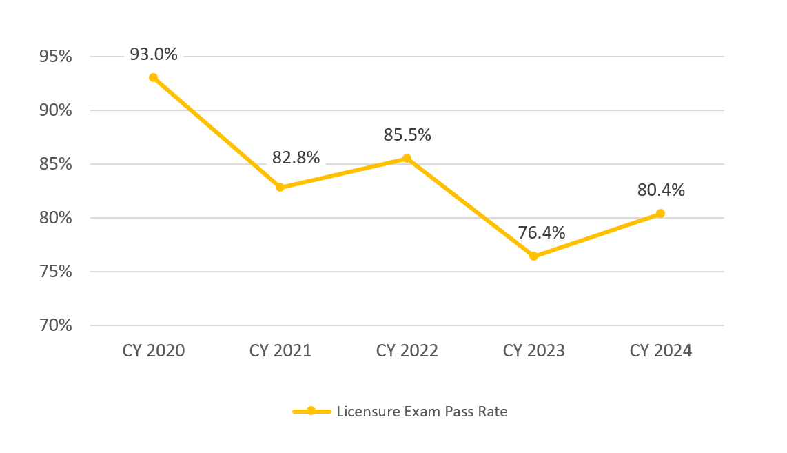 Line graph showing licensure exam pass rates starting at 93% in calendar year 2020 and declining to 80.4% in 2024.