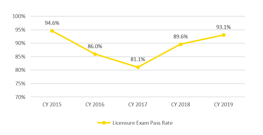 Licensure Pass Rate