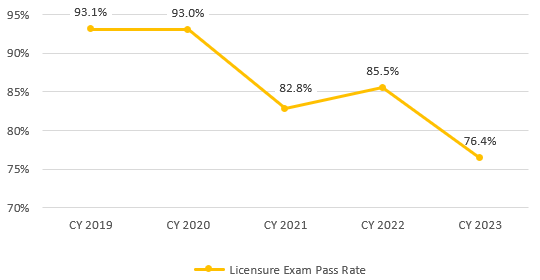 Line graph showing decline in licensure rate from CY 2019 to CY 2023