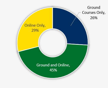 Course Delivery Data