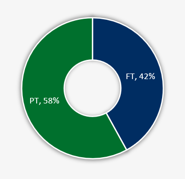 PT/FT Status Data