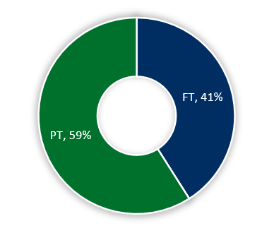 Pie graph showing full-time and part-time percentages
