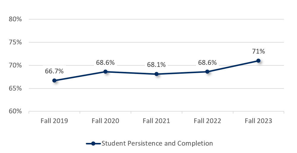 Line graph of student persistence and completion spanning fall 2019 at 66.7% to fall 2023 at 71%.