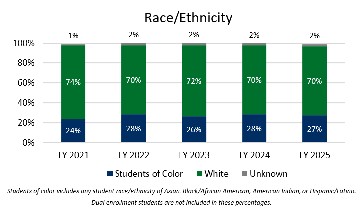 Bar graph showing percentages of race/ethnicity for FY21 to FY25