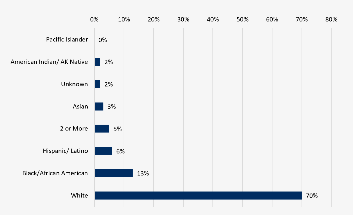 Race and Ethnicity