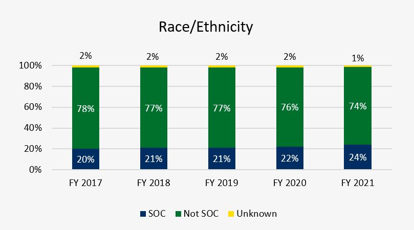 Race/Ethnicity Trend