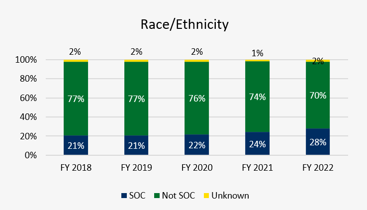 Race