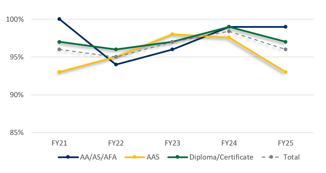 Line graphs showing related employment rate by award type and overall. AA/AS/AFA trending up since FY22. AAS trending down since FY23. Diploma/certificate climbed from FY22-24, but dropped slightly in FY25.