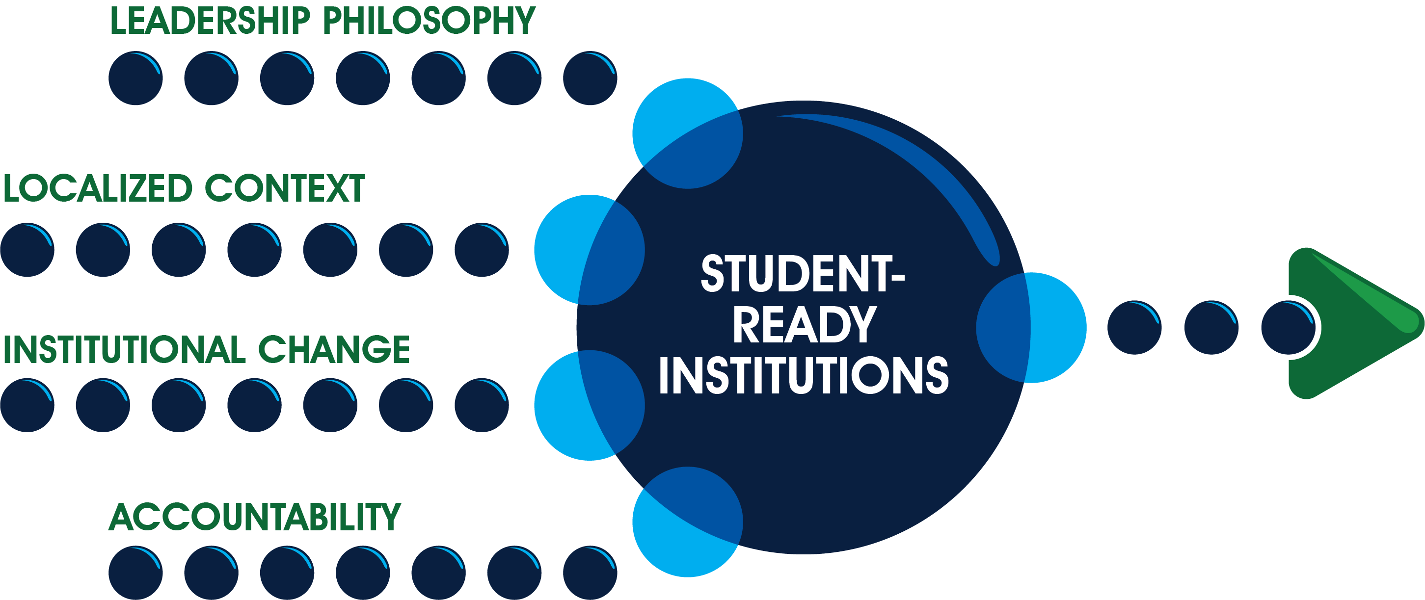 Student REady Institutions