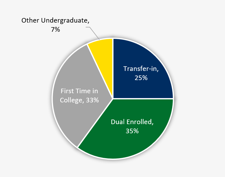 Student categories