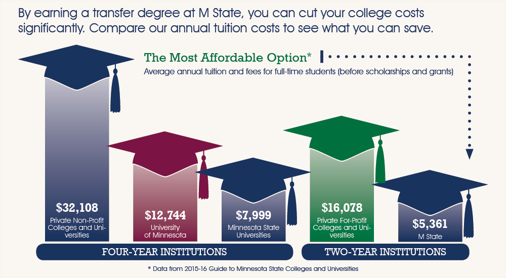 M State Cost Savings