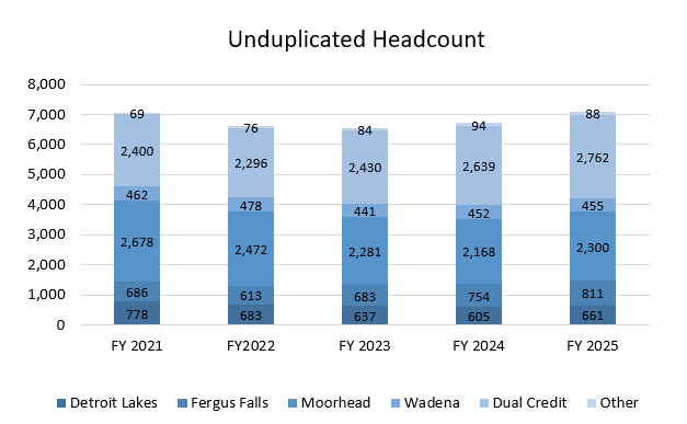 Bar graph showing counts of unduplicated headcount for FY21 to FY25