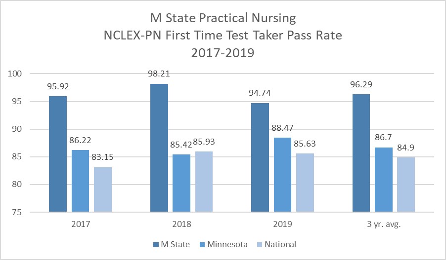 NCLEX PN pass rate