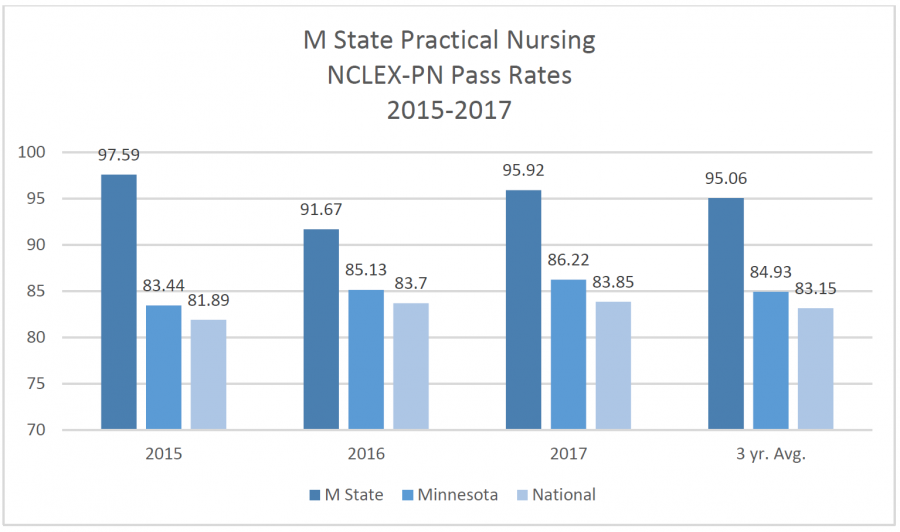 NCLEX PN Pass Rates