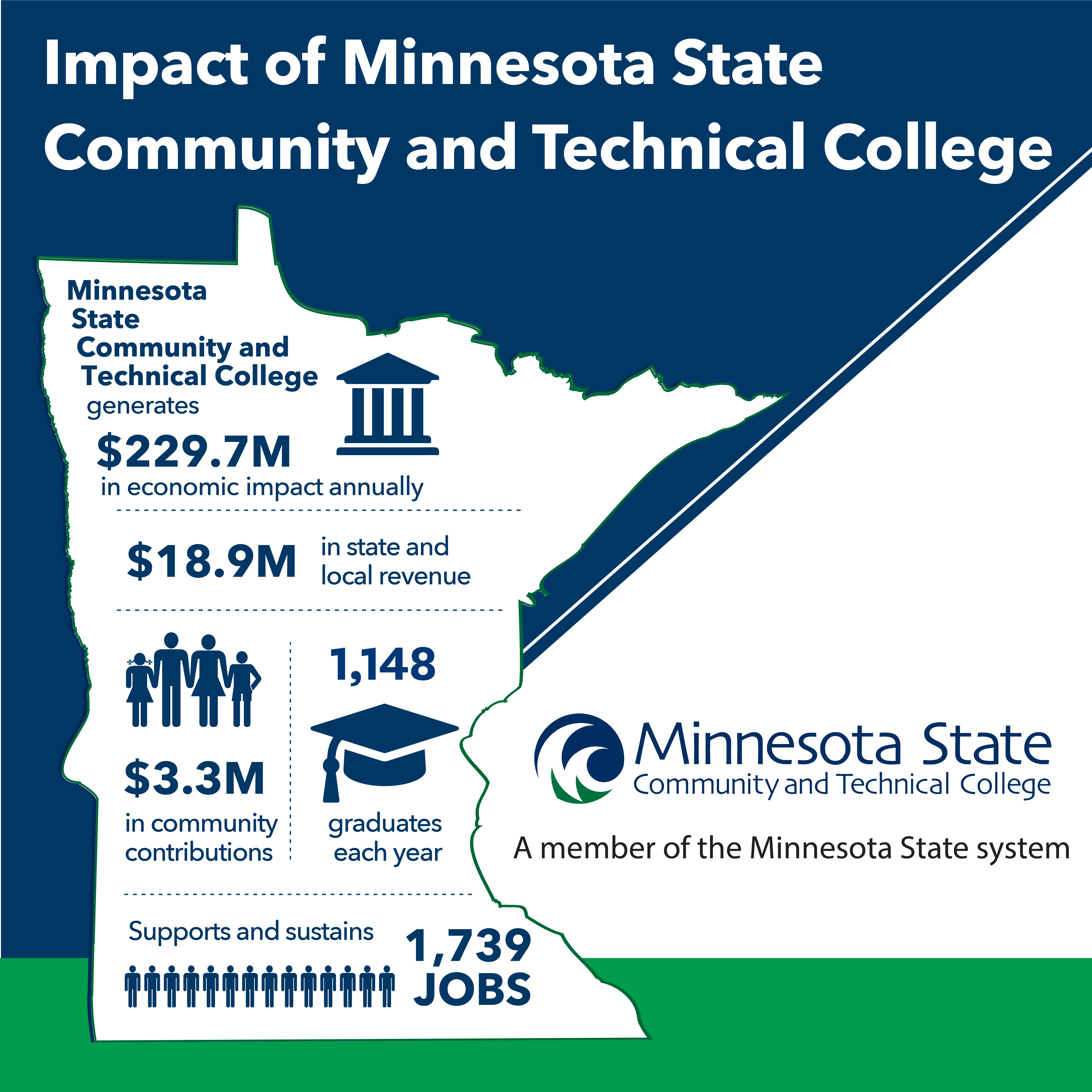 M State Economic Impact Graphic 2023